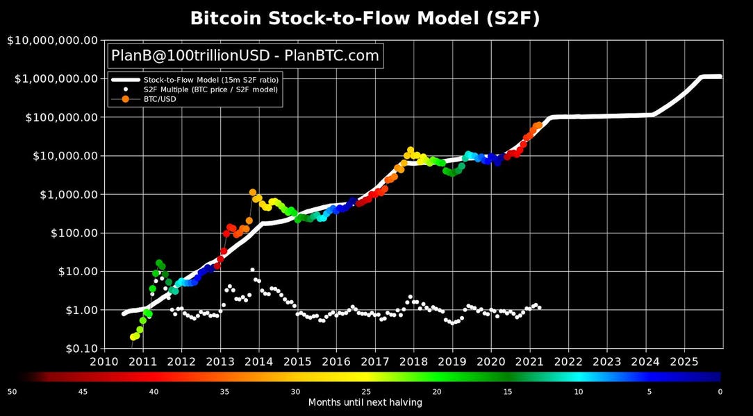 Bitcoin price prediction