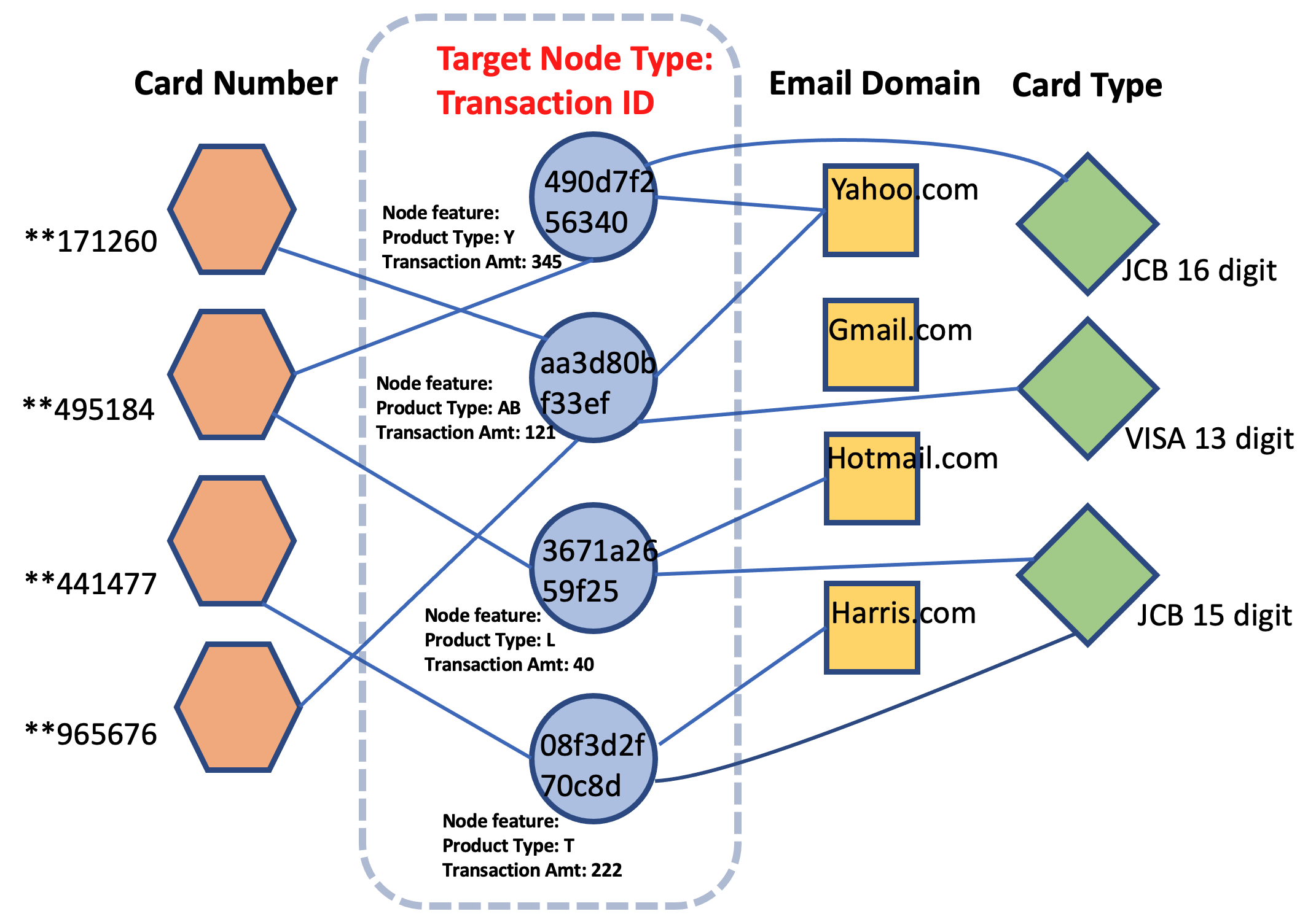 Privacy Focused Transaction Networks