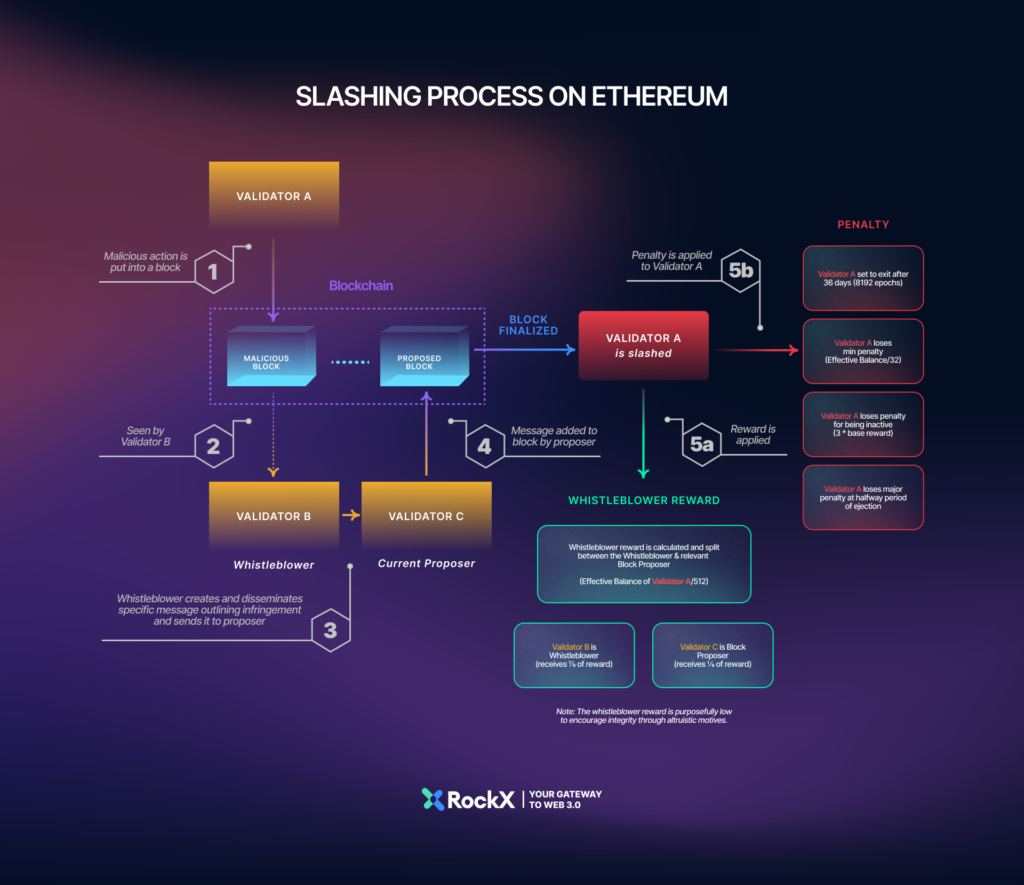 Ethereum staking slashing risk
