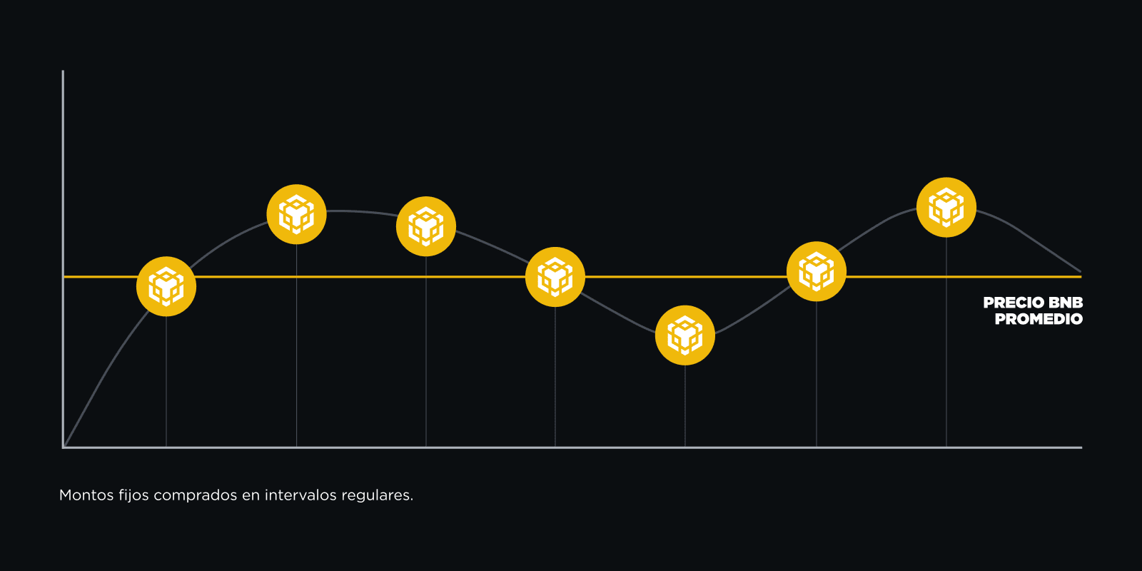 dollar cost averaging crypto chart