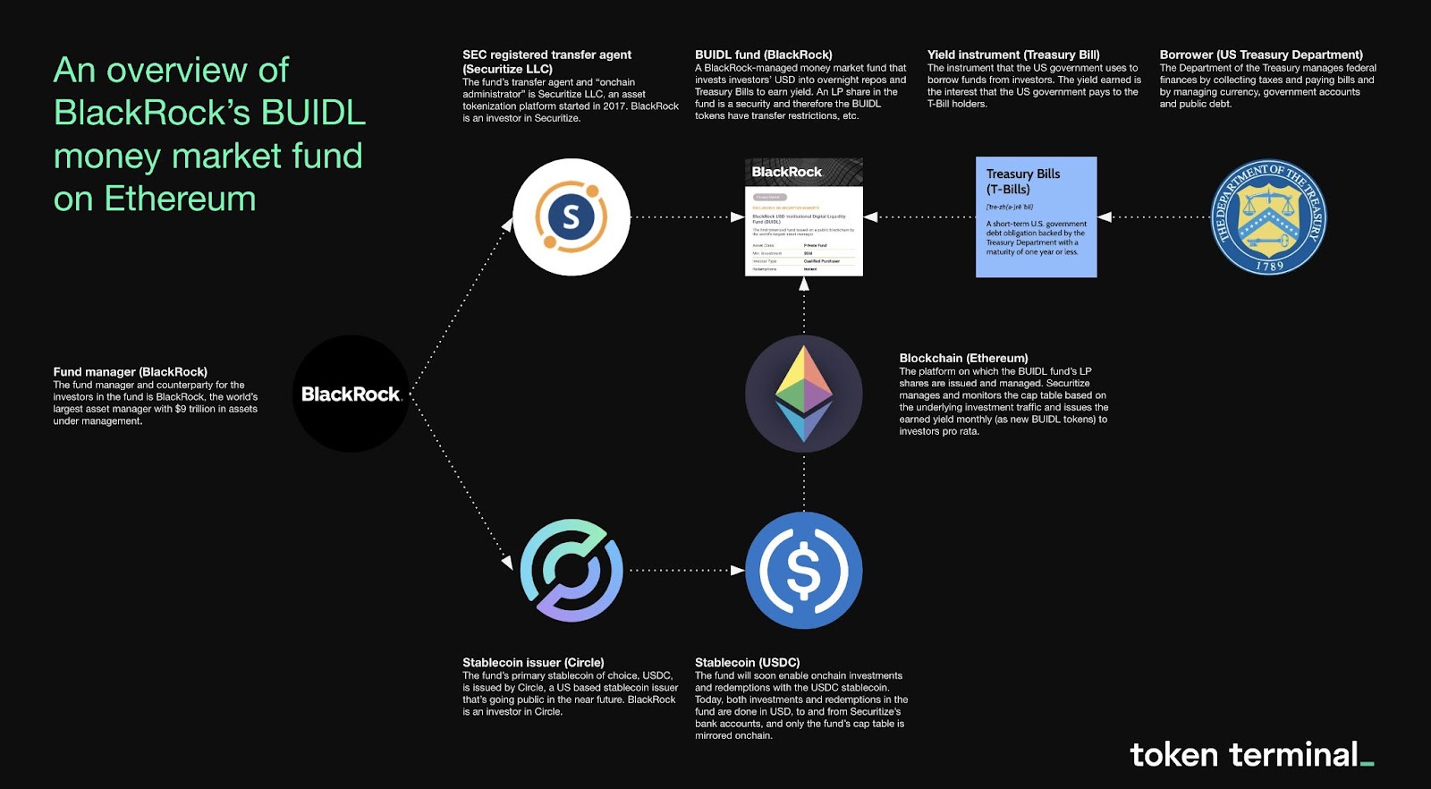 BlackRock BUIDL fund tokenized assets