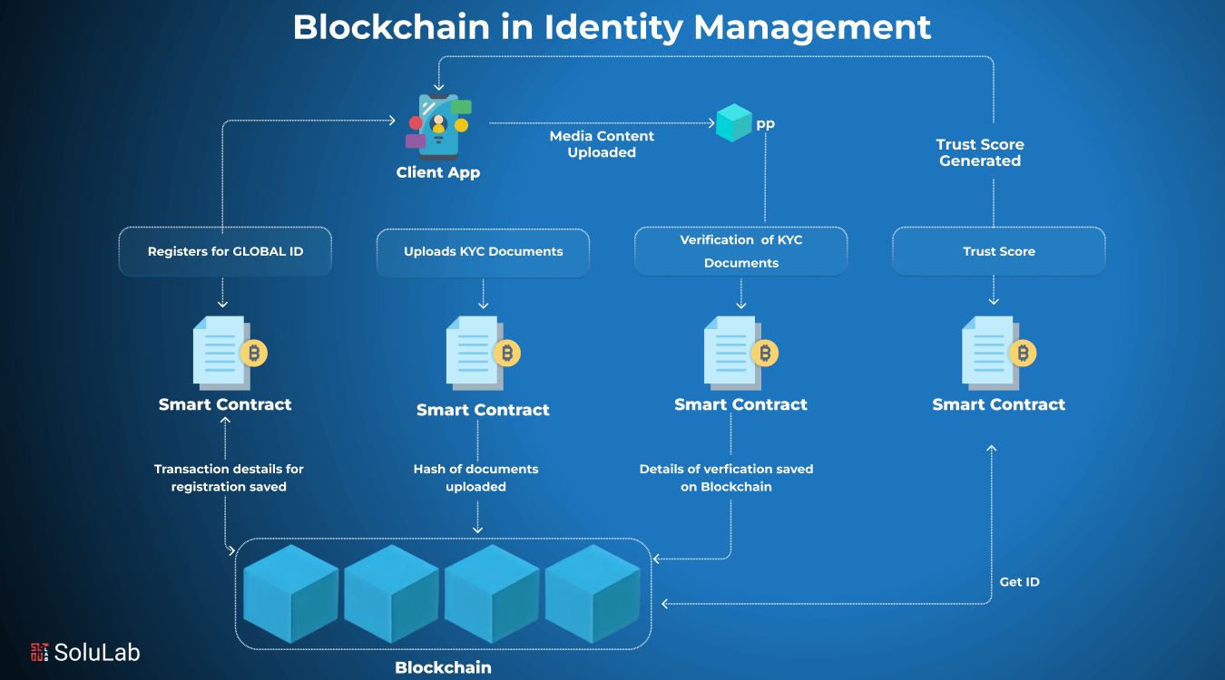 crypto onboarding process 2025