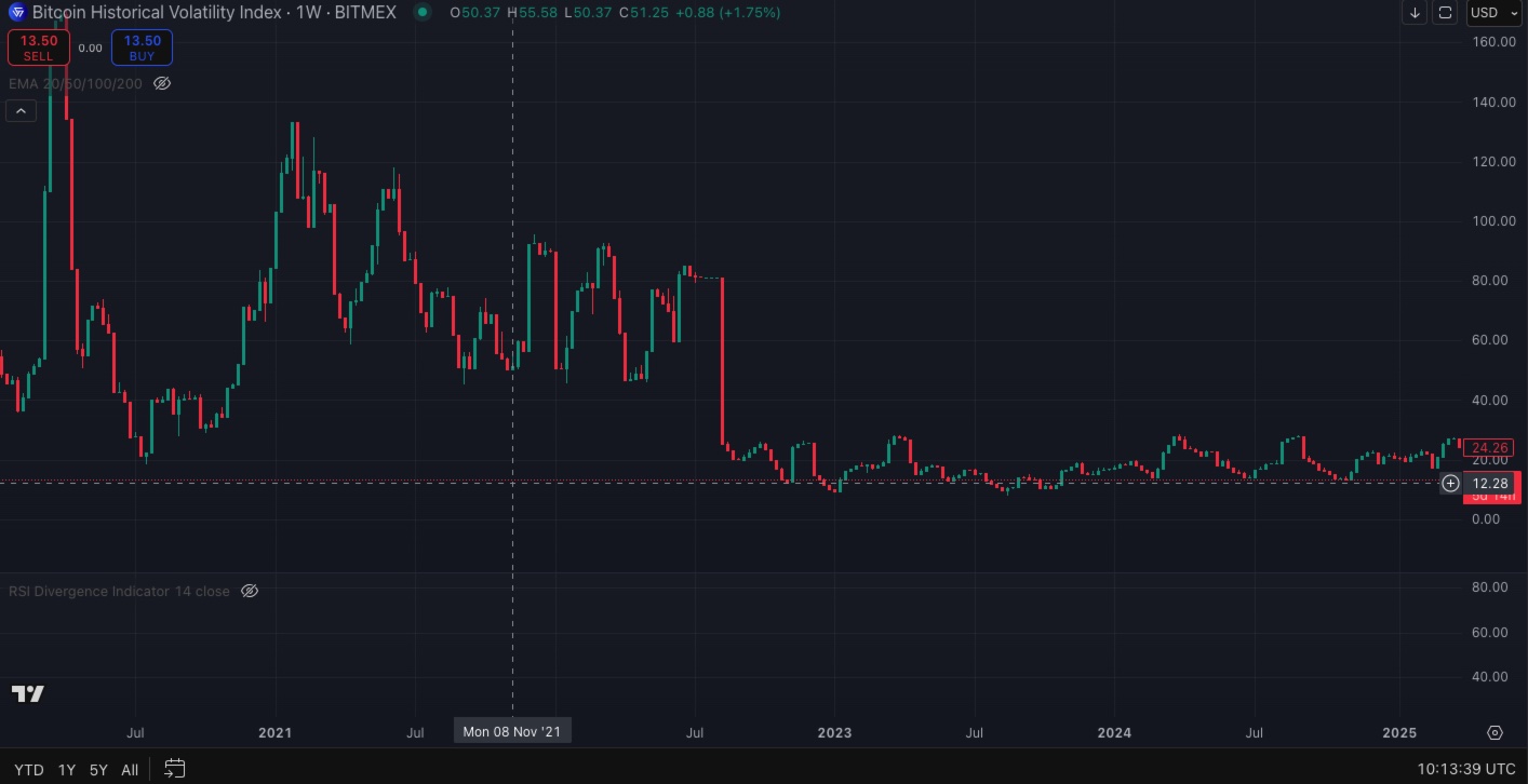 Bitcoin price volatility graph
